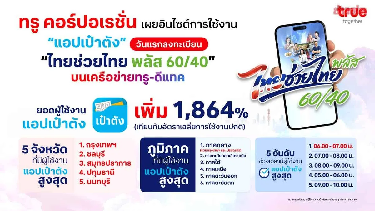 App Registration for 'Thailand Helps Thailand Plus' Breaks Records, Puaw Tung App Usage Surges 1,864%